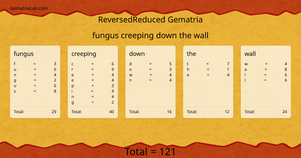 fungus creeping down the wall in reversedReduced Gematria